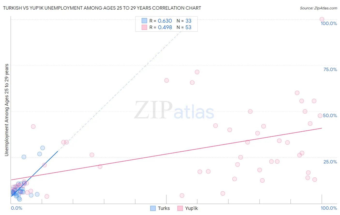 Turkish vs Yup'ik Unemployment Among Ages 25 to 29 years
