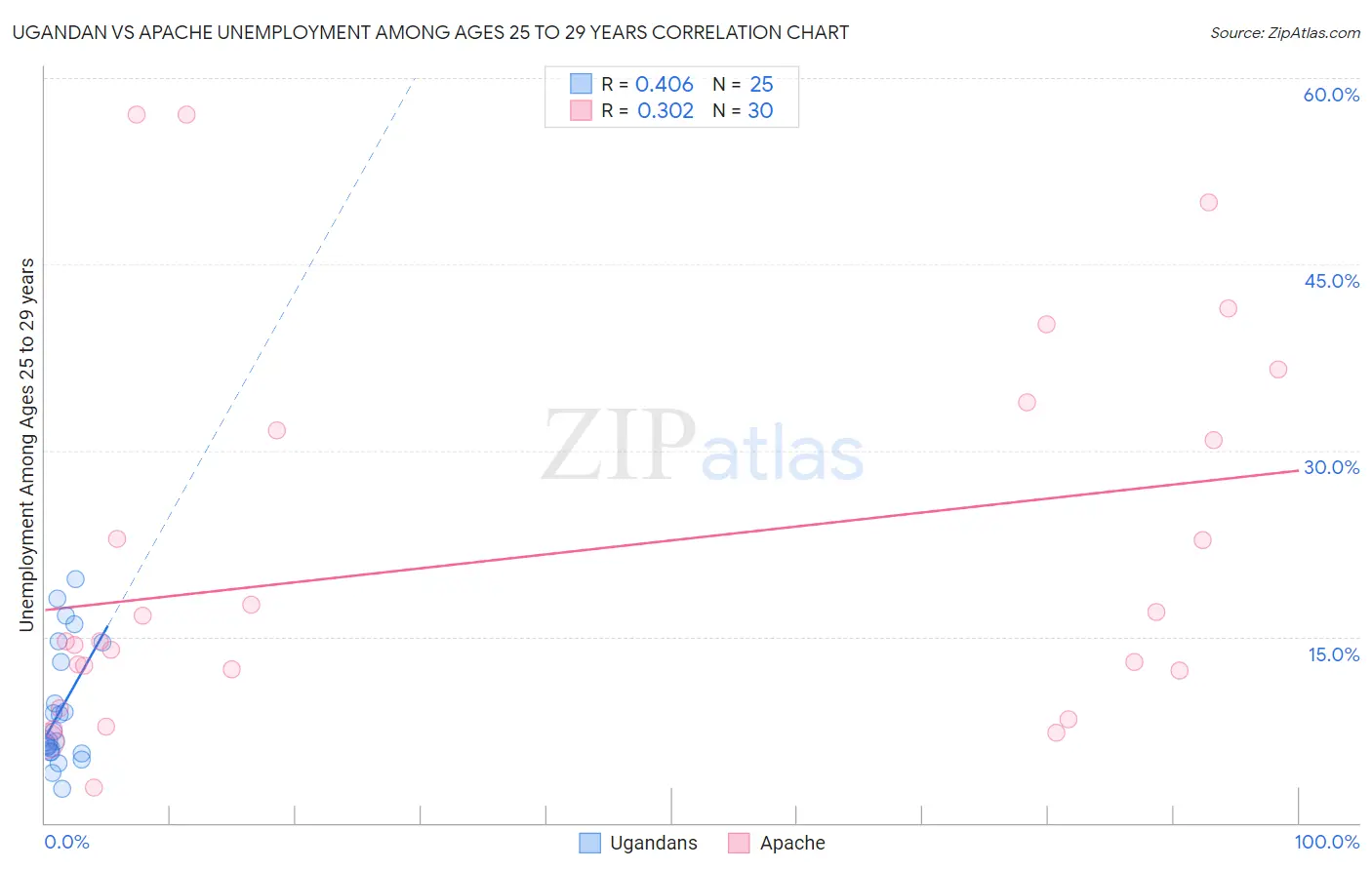 Ugandan vs Apache Unemployment Among Ages 25 to 29 years