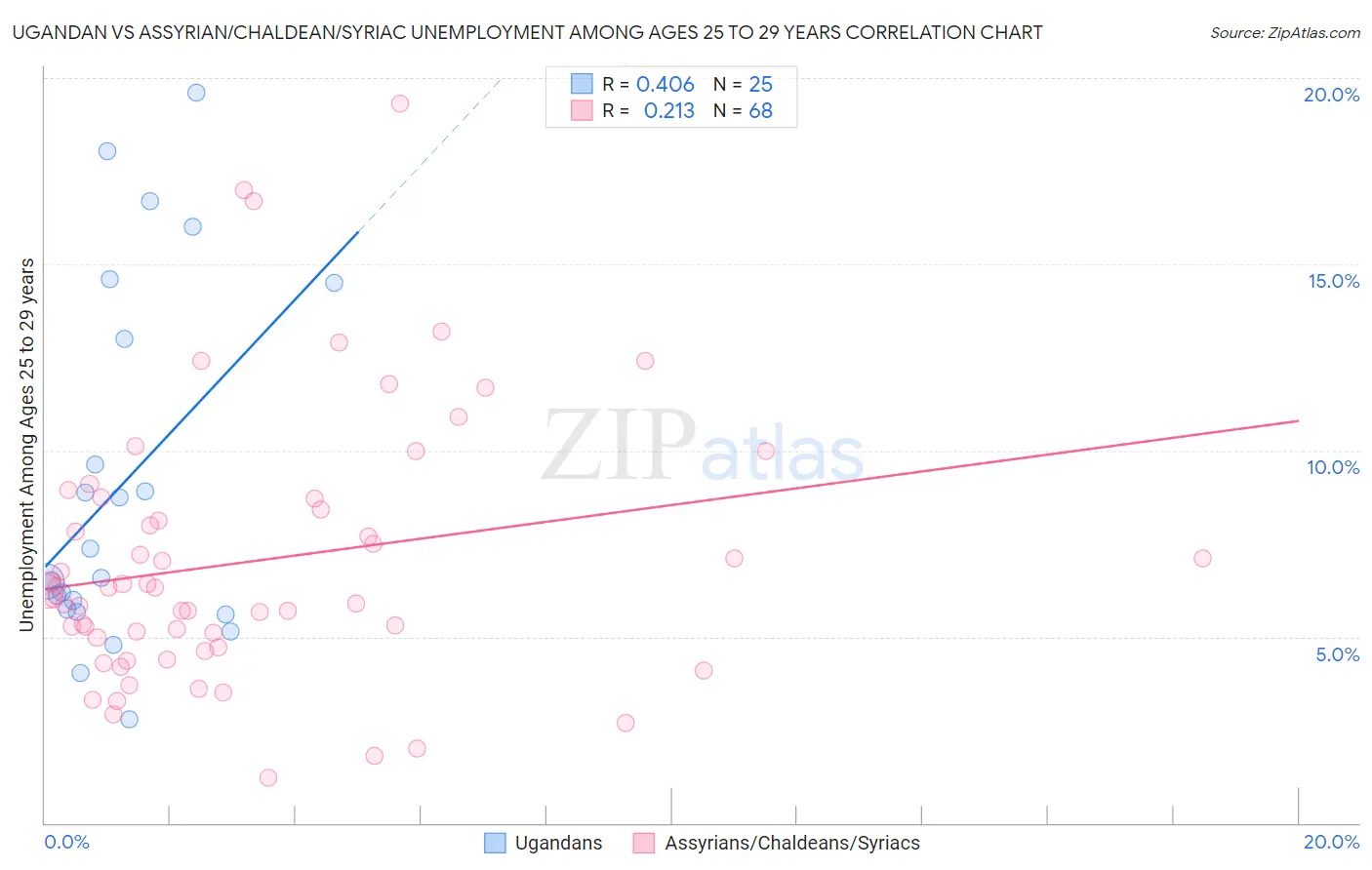 Ugandan vs Assyrian/Chaldean/Syriac Unemployment Among Ages 25 to 29 years