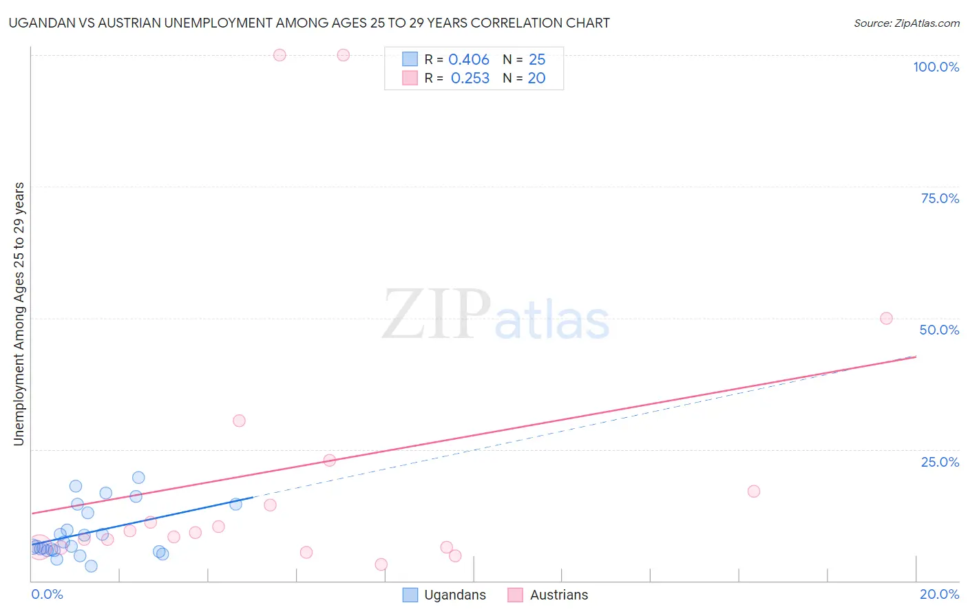 Ugandan vs Austrian Unemployment Among Ages 25 to 29 years