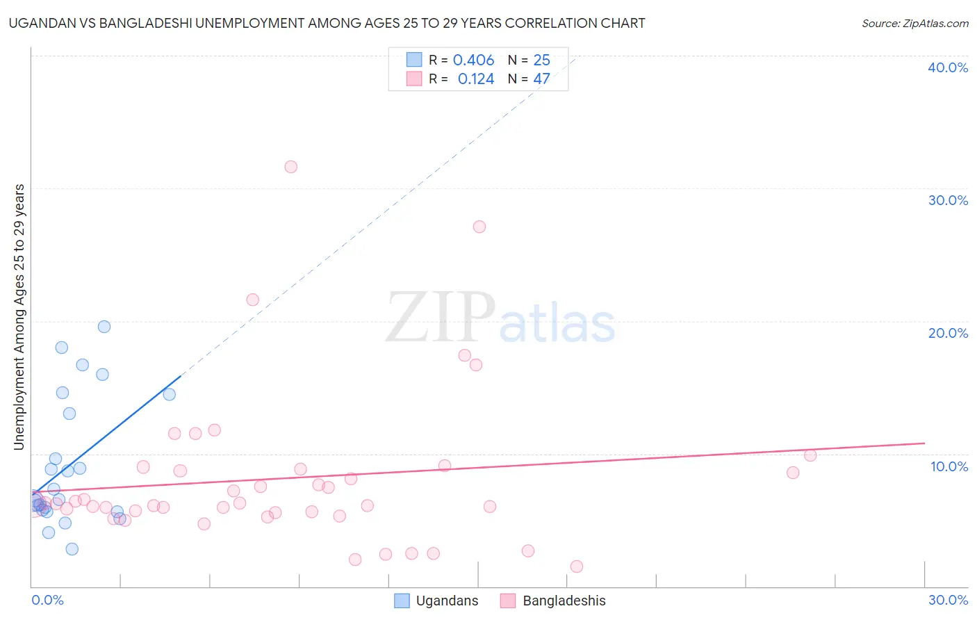Ugandan vs Bangladeshi Unemployment Among Ages 25 to 29 years