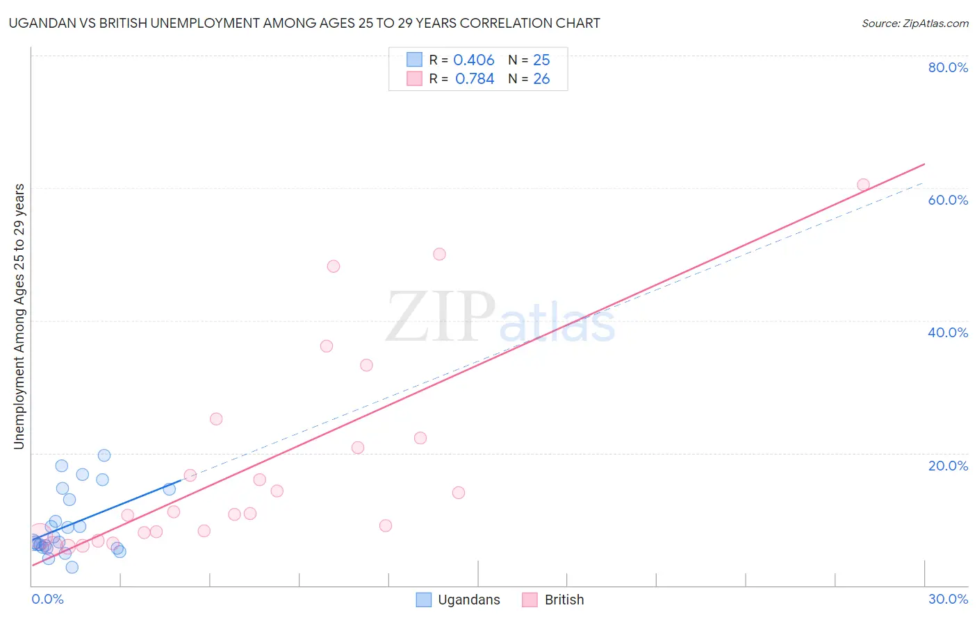 Ugandan vs British Unemployment Among Ages 25 to 29 years