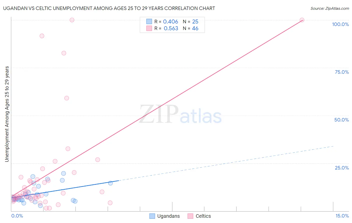 Ugandan vs Celtic Unemployment Among Ages 25 to 29 years