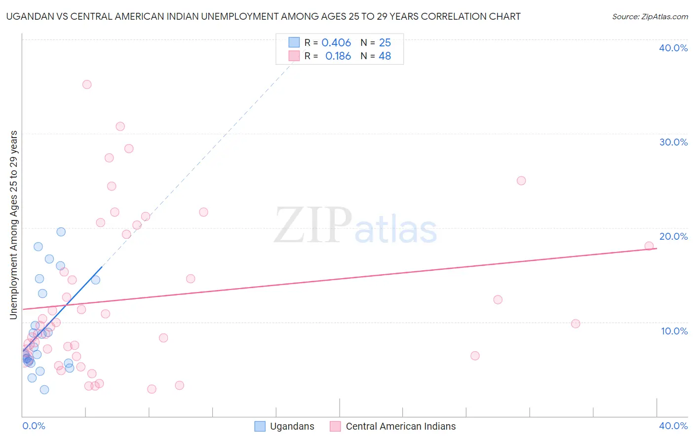 Ugandan vs Central American Indian Unemployment Among Ages 25 to 29 years