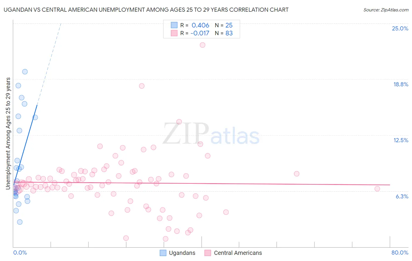 Ugandan vs Central American Unemployment Among Ages 25 to 29 years