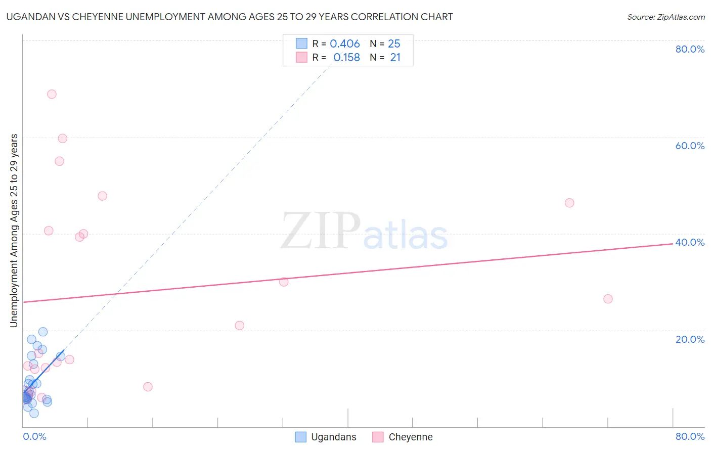 Ugandan vs Cheyenne Unemployment Among Ages 25 to 29 years