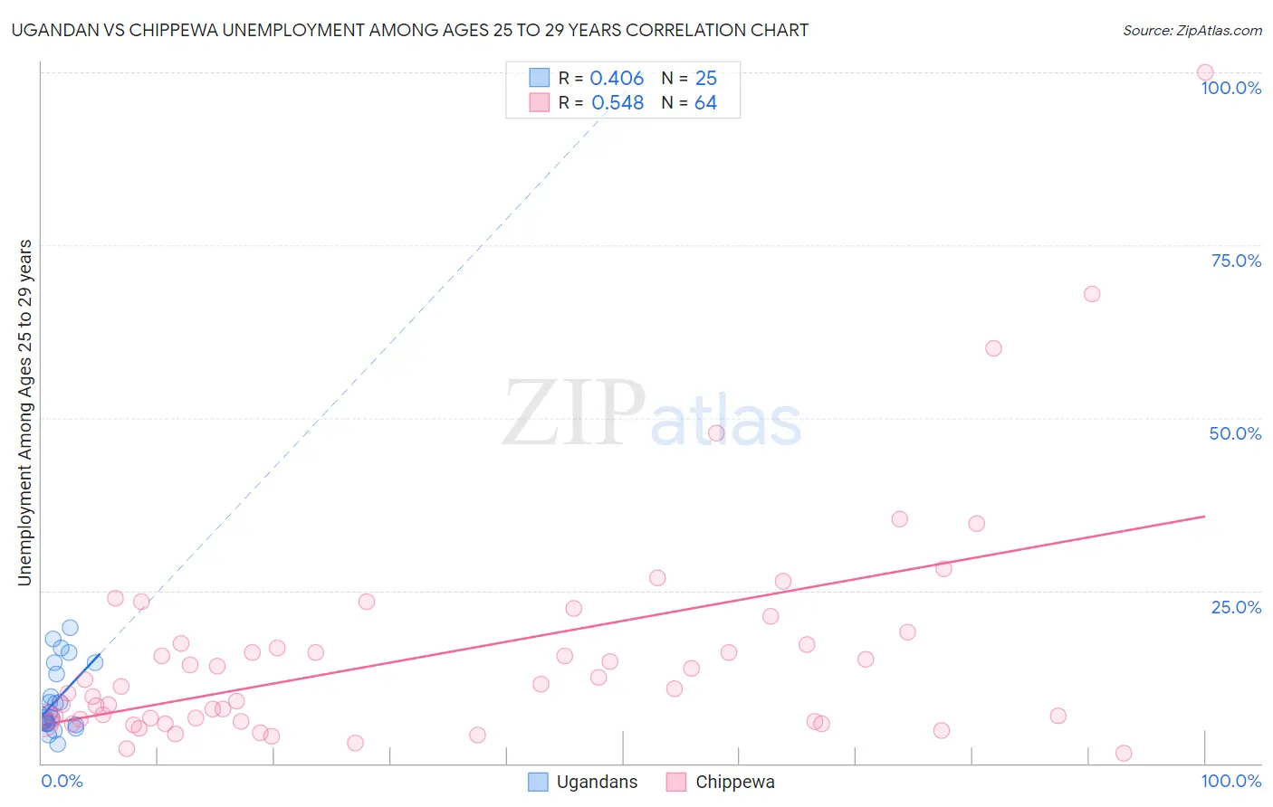 Ugandan vs Chippewa Unemployment Among Ages 25 to 29 years