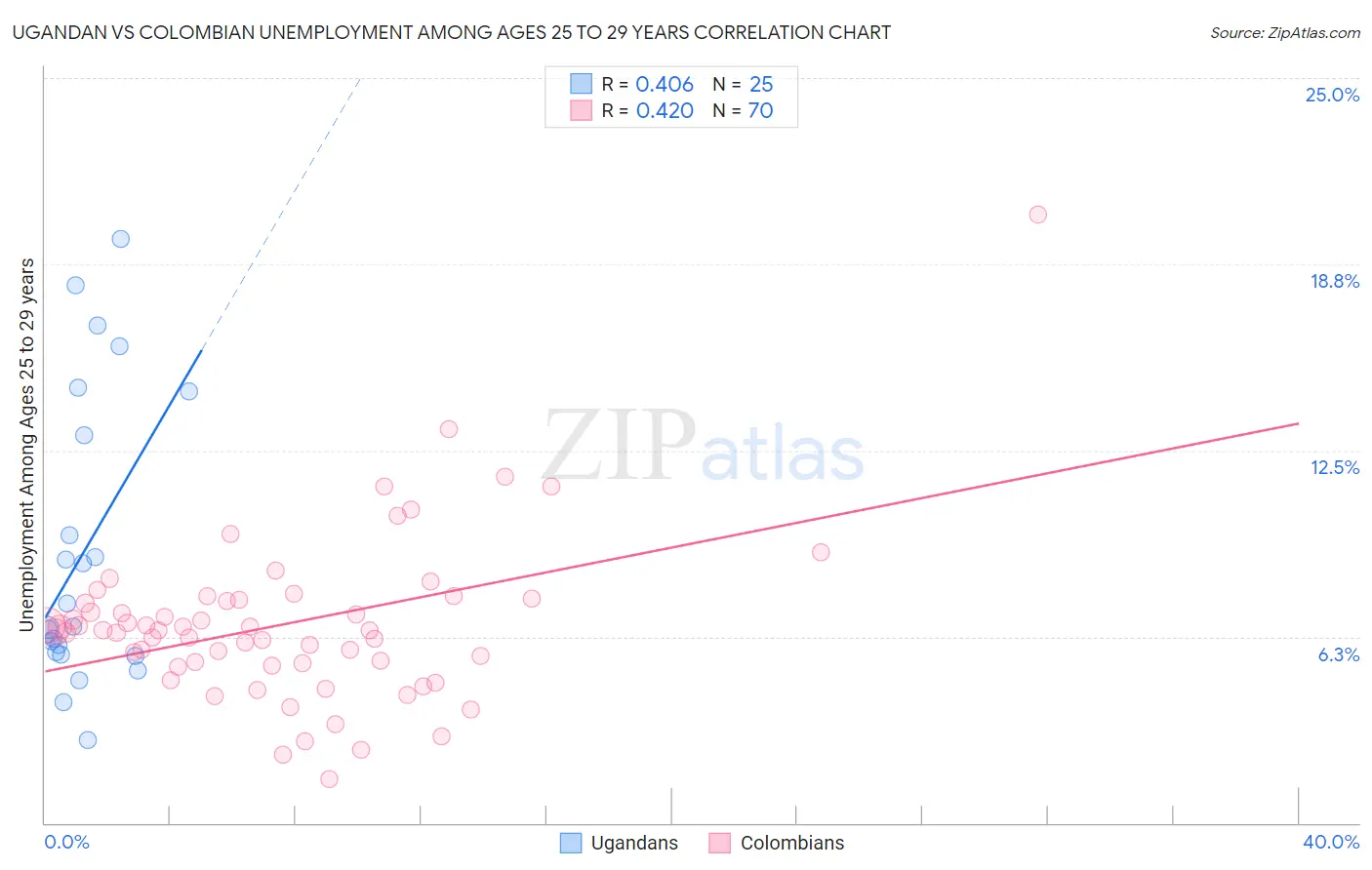 Ugandan vs Colombian Unemployment Among Ages 25 to 29 years