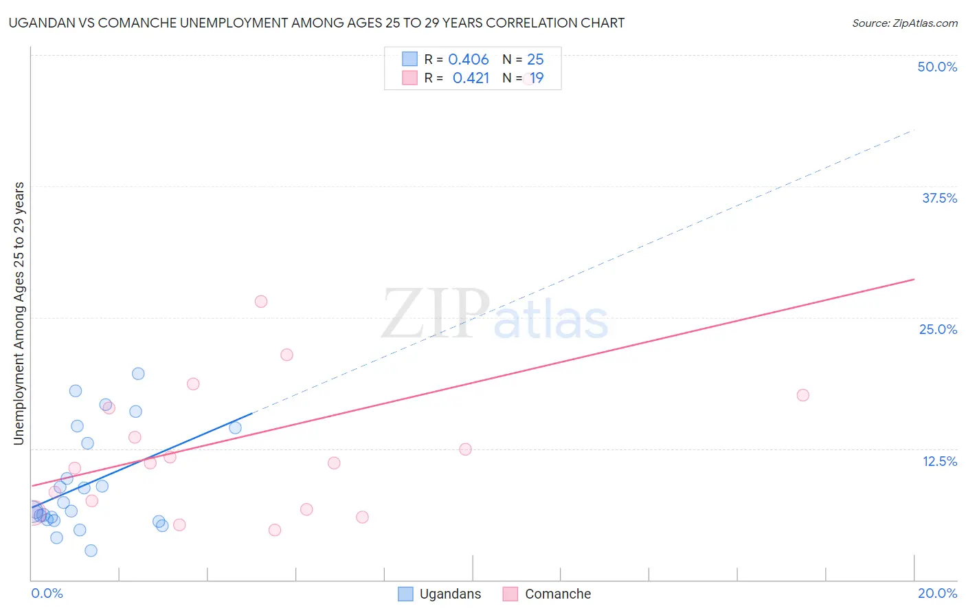 Ugandan vs Comanche Unemployment Among Ages 25 to 29 years
