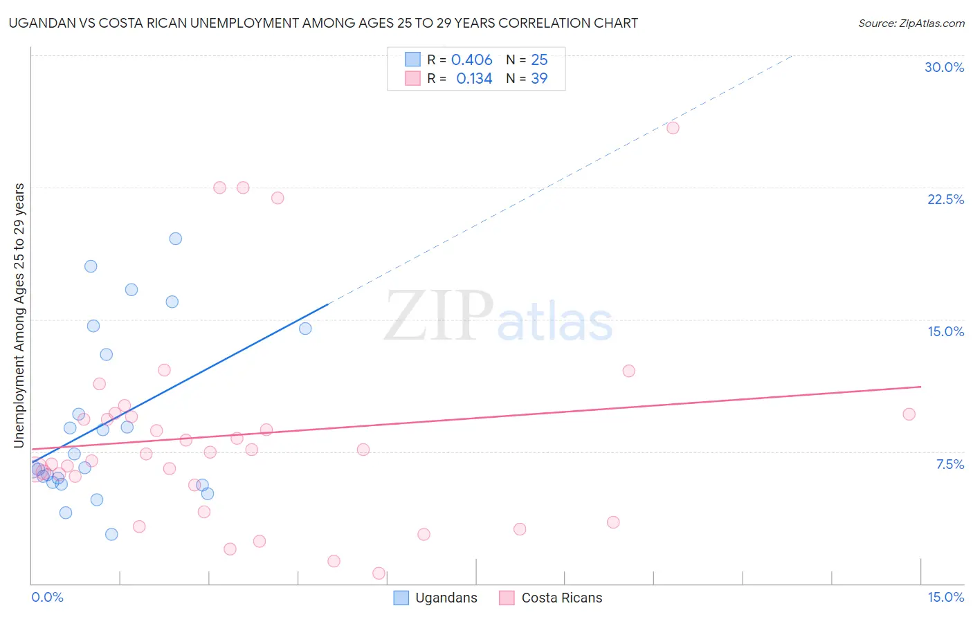 Ugandan vs Costa Rican Unemployment Among Ages 25 to 29 years