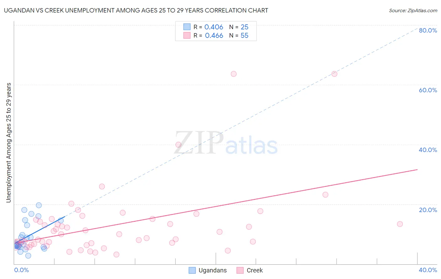 Ugandan vs Creek Unemployment Among Ages 25 to 29 years