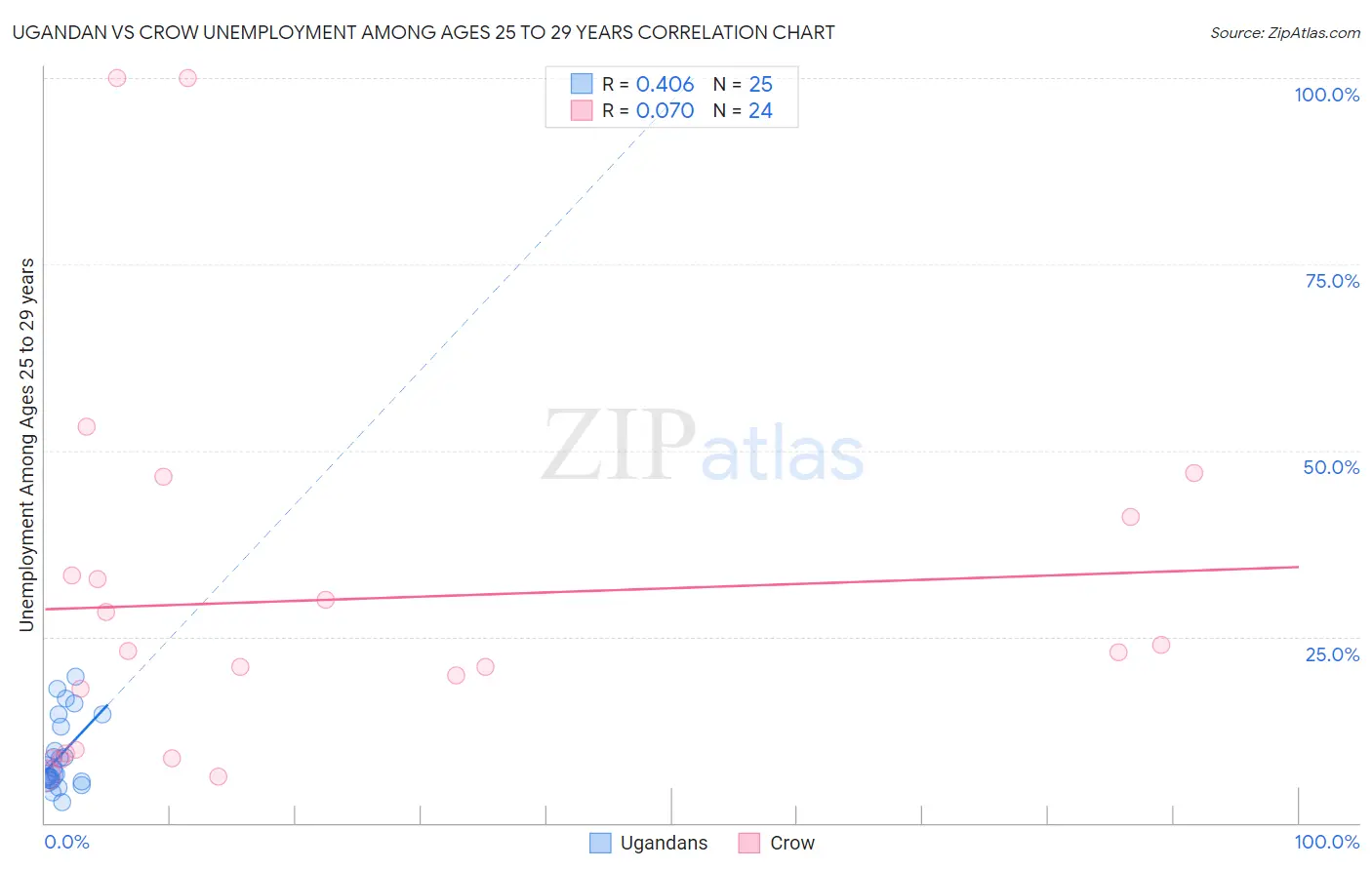 Ugandan vs Crow Unemployment Among Ages 25 to 29 years