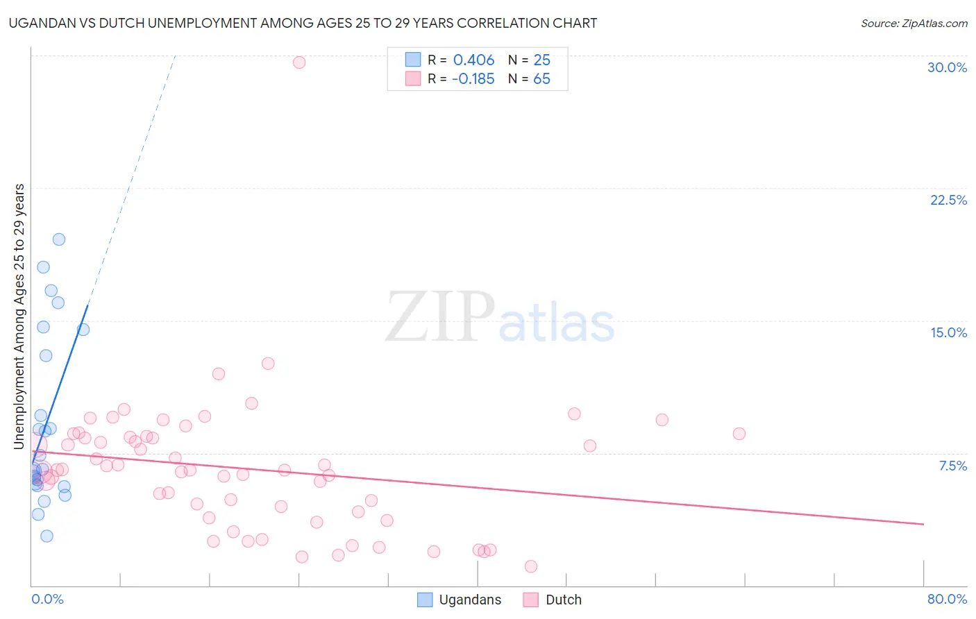 Ugandan vs Dutch Unemployment Among Ages 25 to 29 years