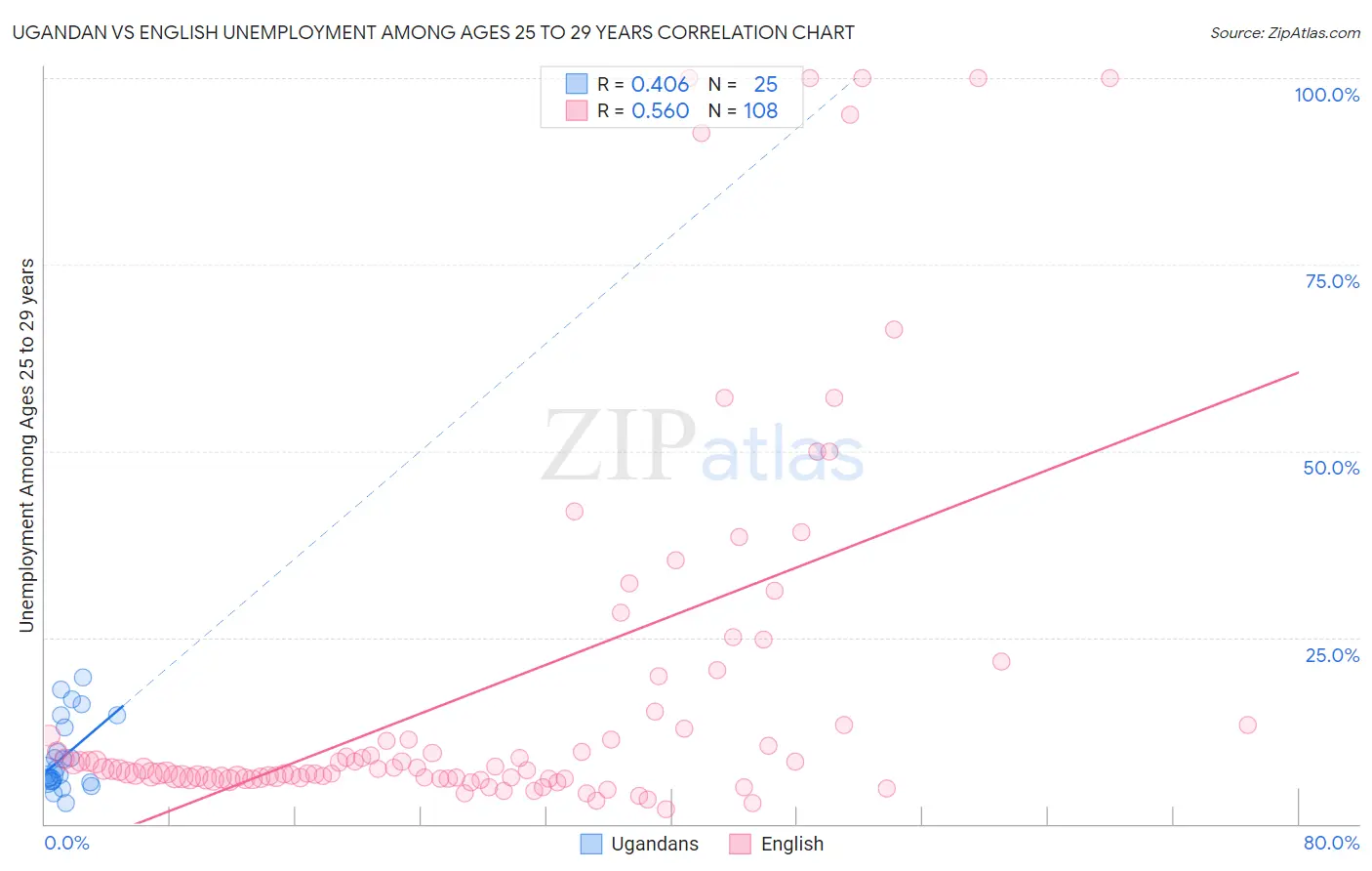 Ugandan vs English Unemployment Among Ages 25 to 29 years