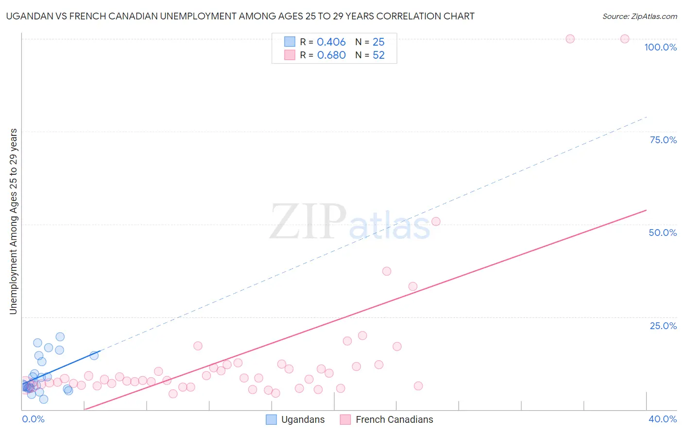 Ugandan vs French Canadian Unemployment Among Ages 25 to 29 years