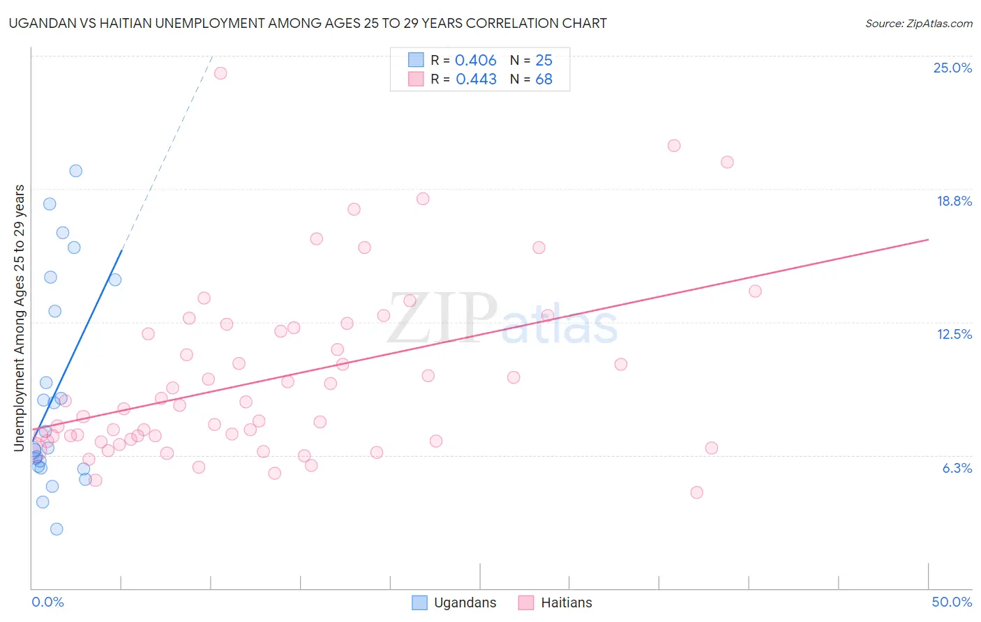 Ugandan vs Haitian Unemployment Among Ages 25 to 29 years