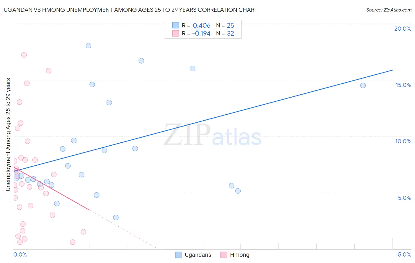 Ugandan vs Hmong Unemployment Among Ages 25 to 29 years