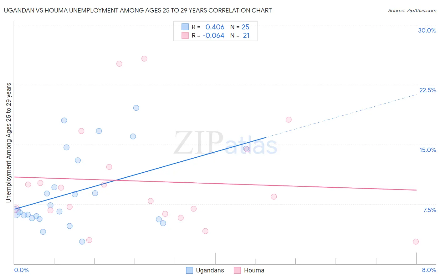 Ugandan vs Houma Unemployment Among Ages 25 to 29 years
