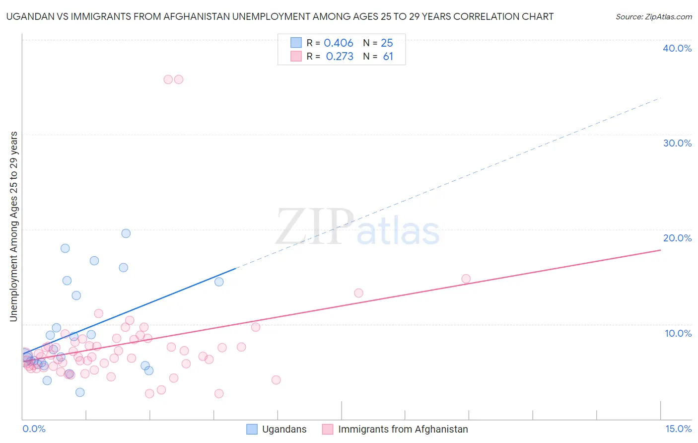 Ugandan vs Immigrants from Afghanistan Unemployment Among Ages 25 to 29 years