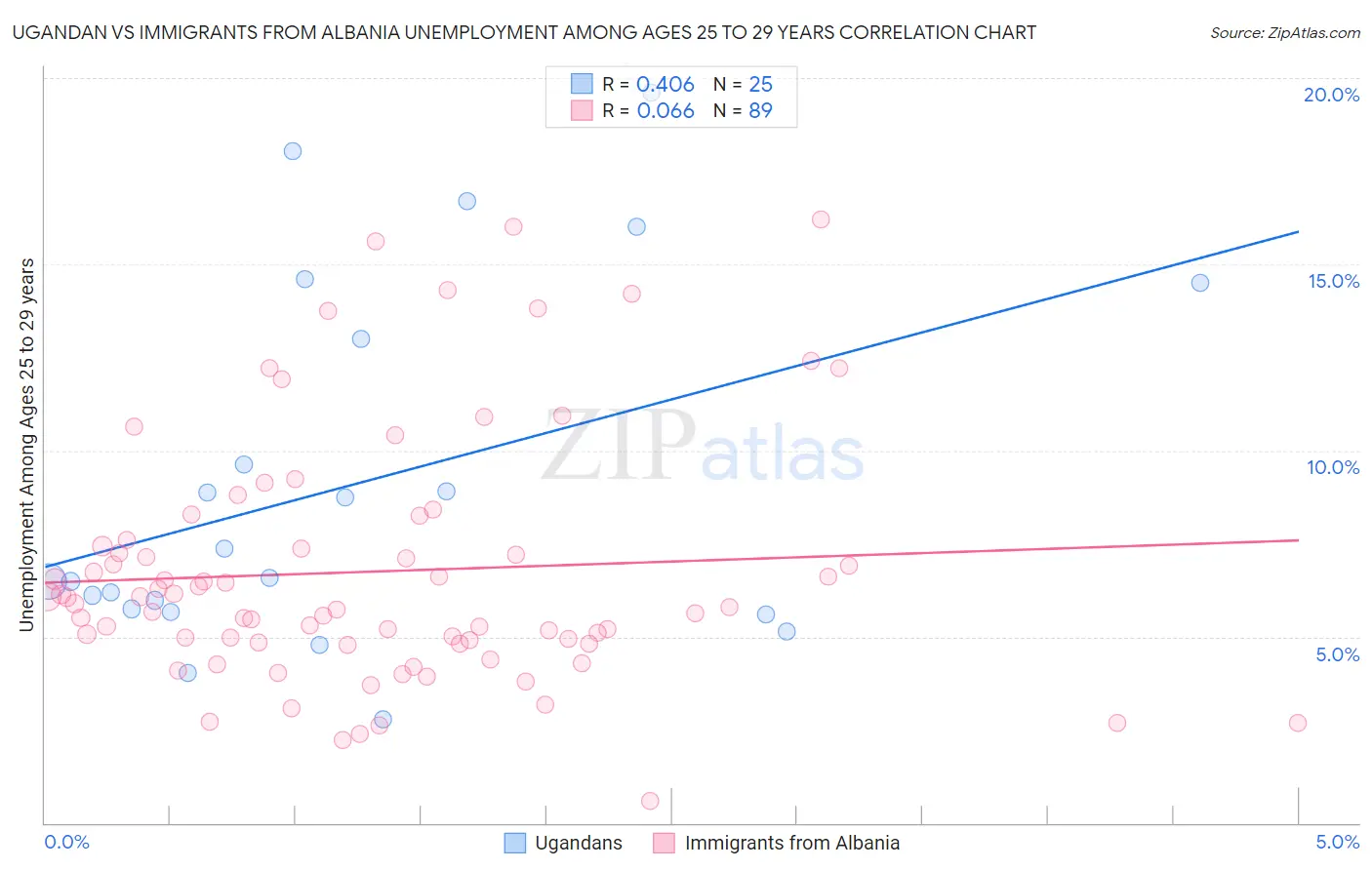 Ugandan vs Immigrants from Albania Unemployment Among Ages 25 to 29 years