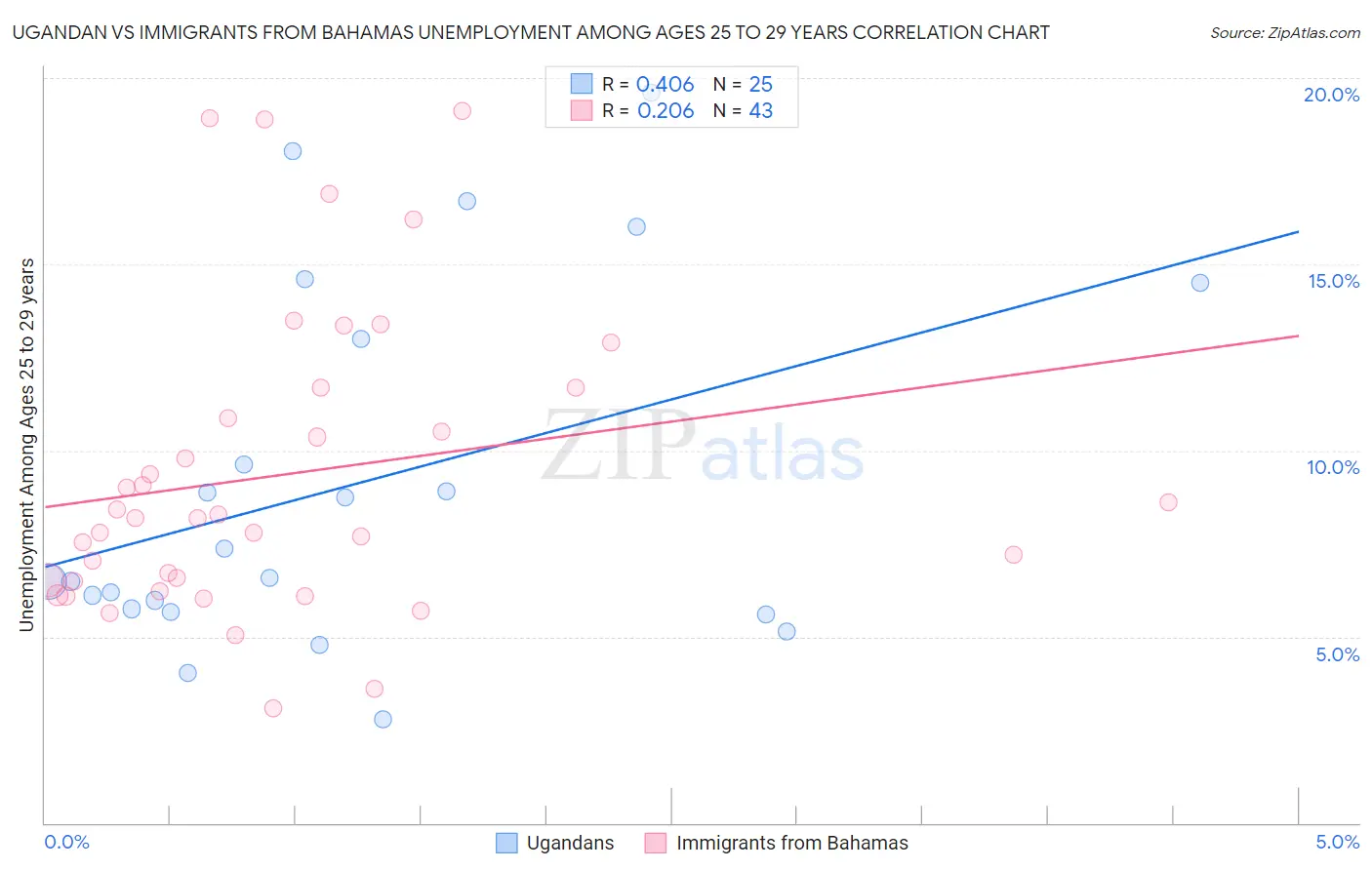 Ugandan vs Immigrants from Bahamas Unemployment Among Ages 25 to 29 years