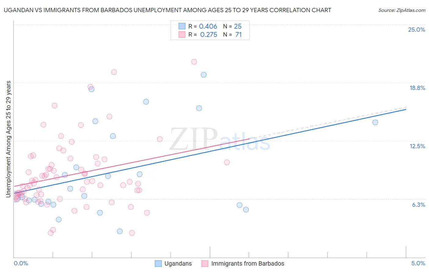 Ugandan vs Immigrants from Barbados Unemployment Among Ages 25 to 29 years