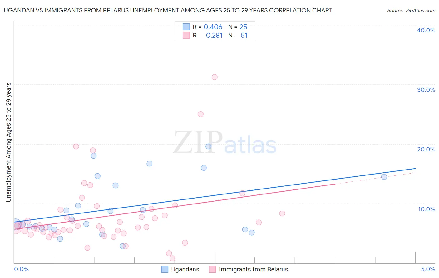 Ugandan vs Immigrants from Belarus Unemployment Among Ages 25 to 29 years