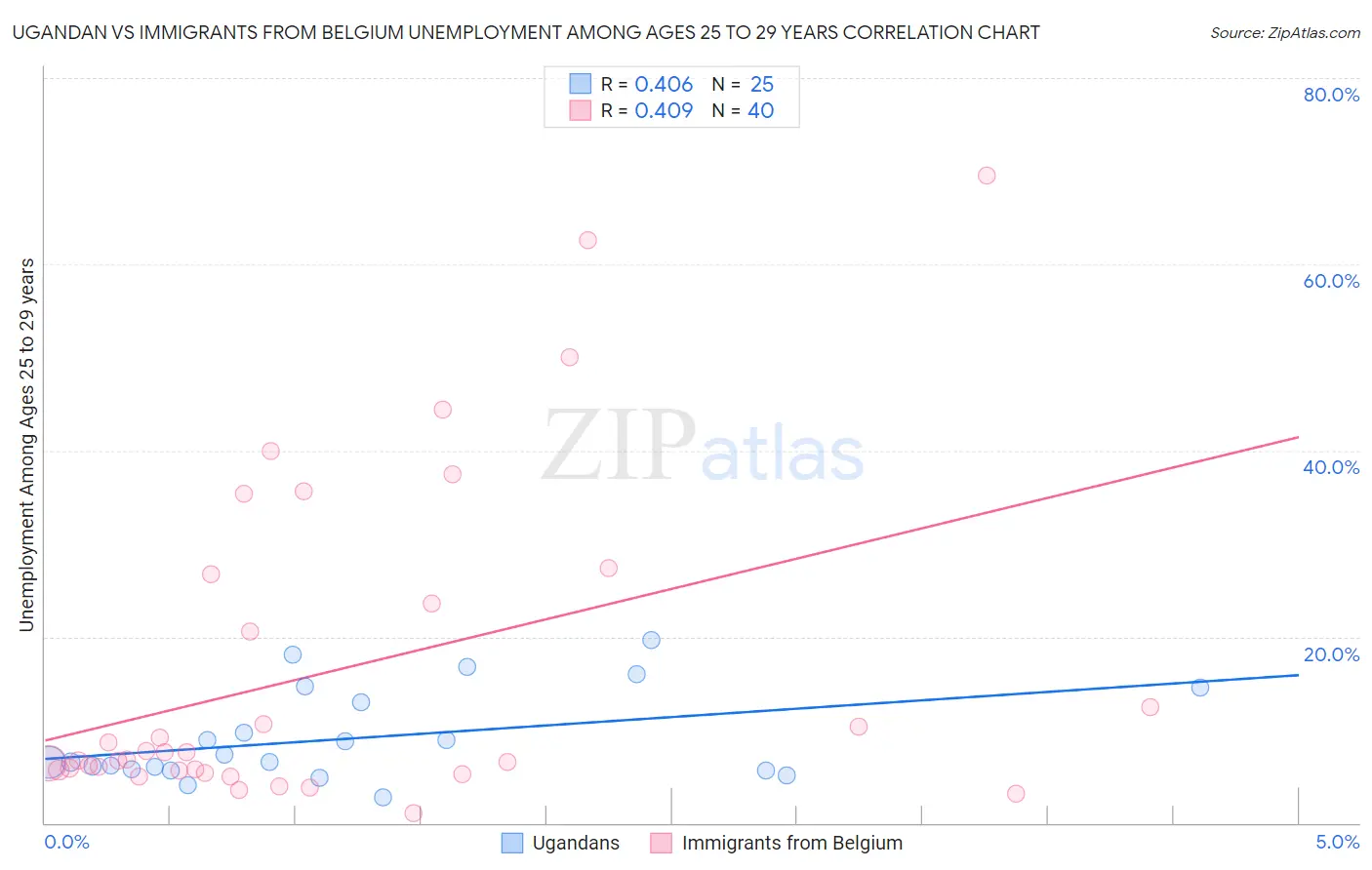 Ugandan vs Immigrants from Belgium Unemployment Among Ages 25 to 29 years