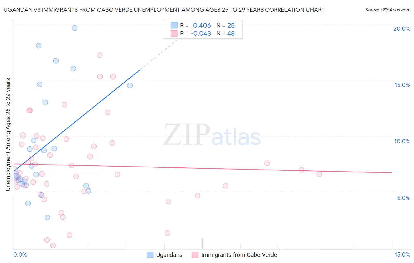 Ugandan vs Immigrants from Cabo Verde Unemployment Among Ages 25 to 29 years