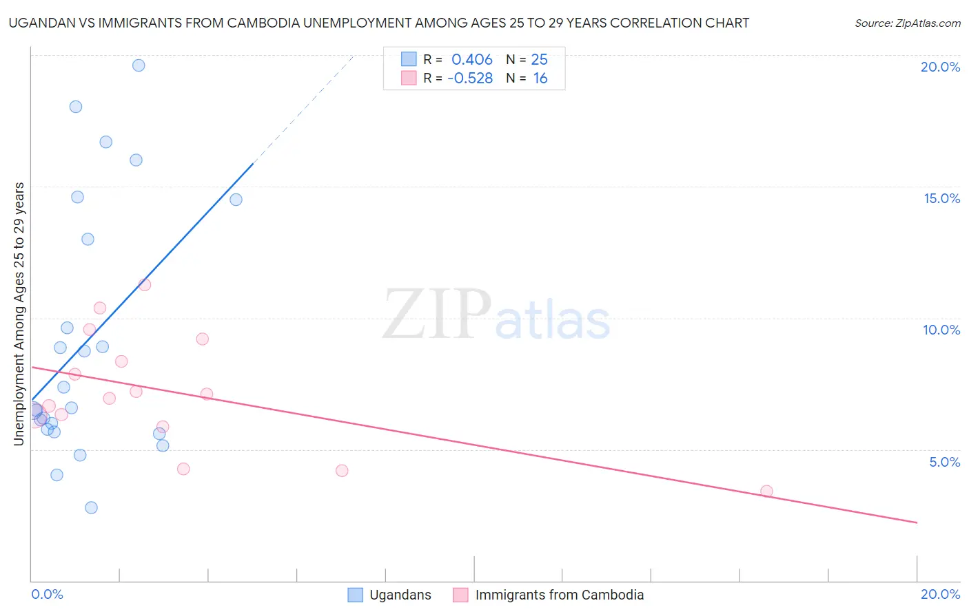 Ugandan vs Immigrants from Cambodia Unemployment Among Ages 25 to 29 years