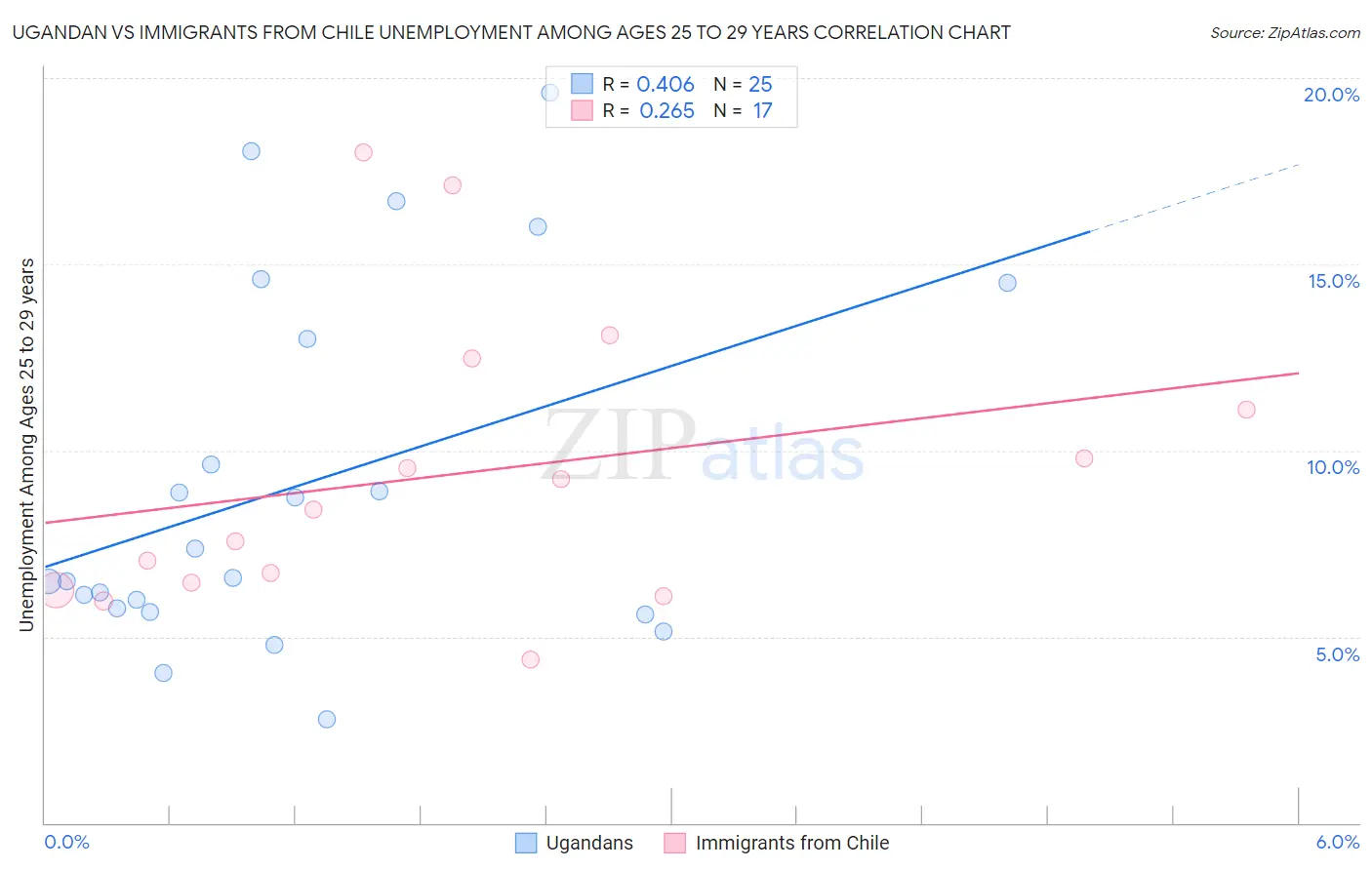 Ugandan vs Immigrants from Chile Unemployment Among Ages 25 to 29 years
