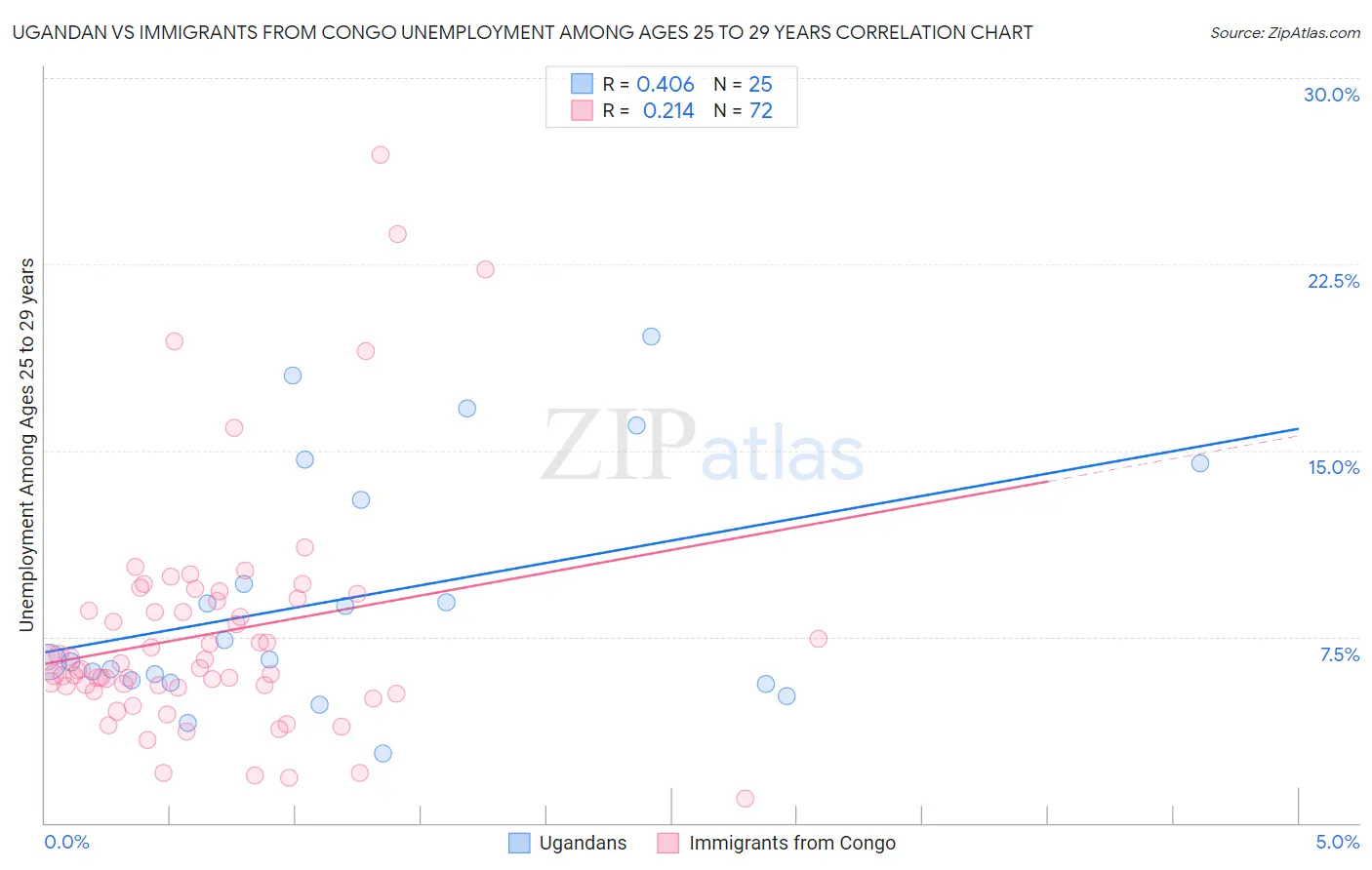 Ugandan vs Immigrants from Congo Unemployment Among Ages 25 to 29 years