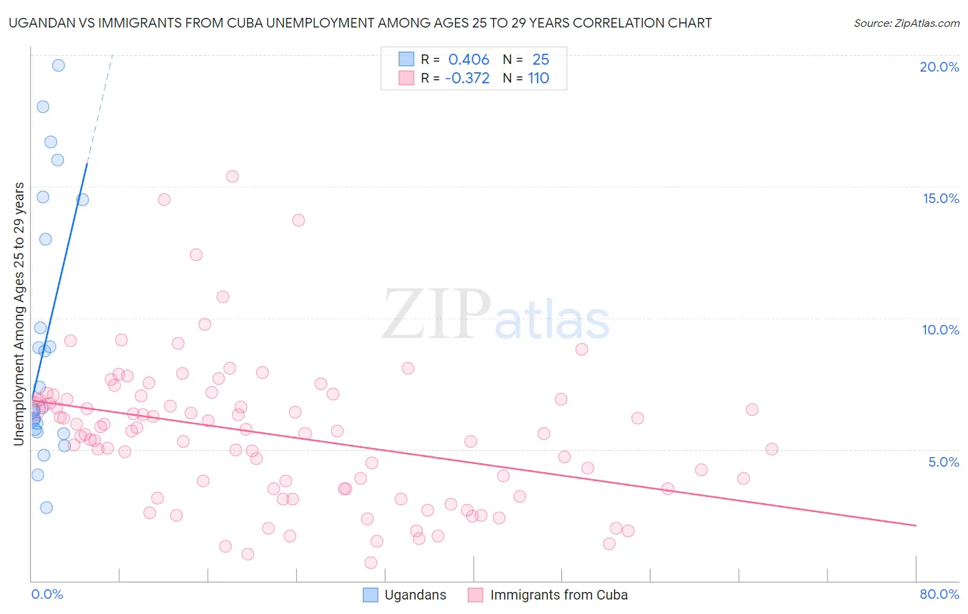 Ugandan vs Immigrants from Cuba Unemployment Among Ages 25 to 29 years