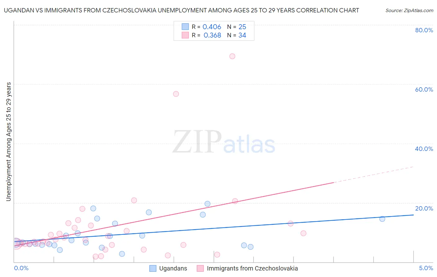 Ugandan vs Immigrants from Czechoslovakia Unemployment Among Ages 25 to 29 years