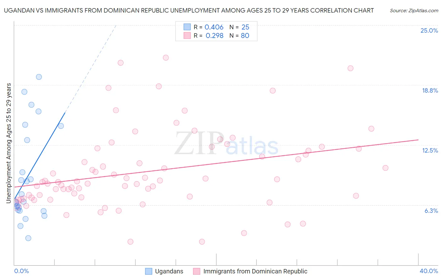 Ugandan vs Immigrants from Dominican Republic Unemployment Among Ages 25 to 29 years