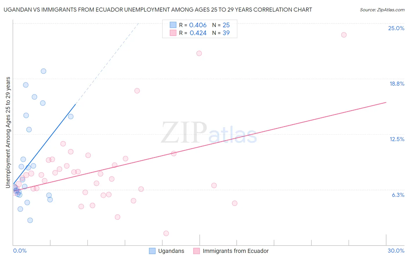 Ugandan vs Immigrants from Ecuador Unemployment Among Ages 25 to 29 years