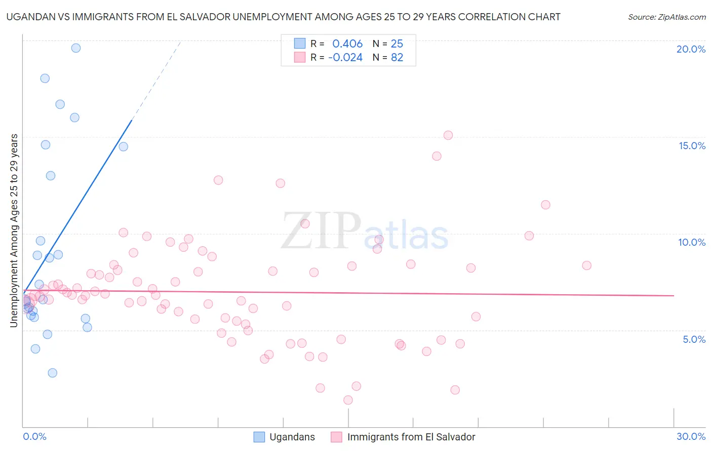 Ugandan vs Immigrants from El Salvador Unemployment Among Ages 25 to 29 years