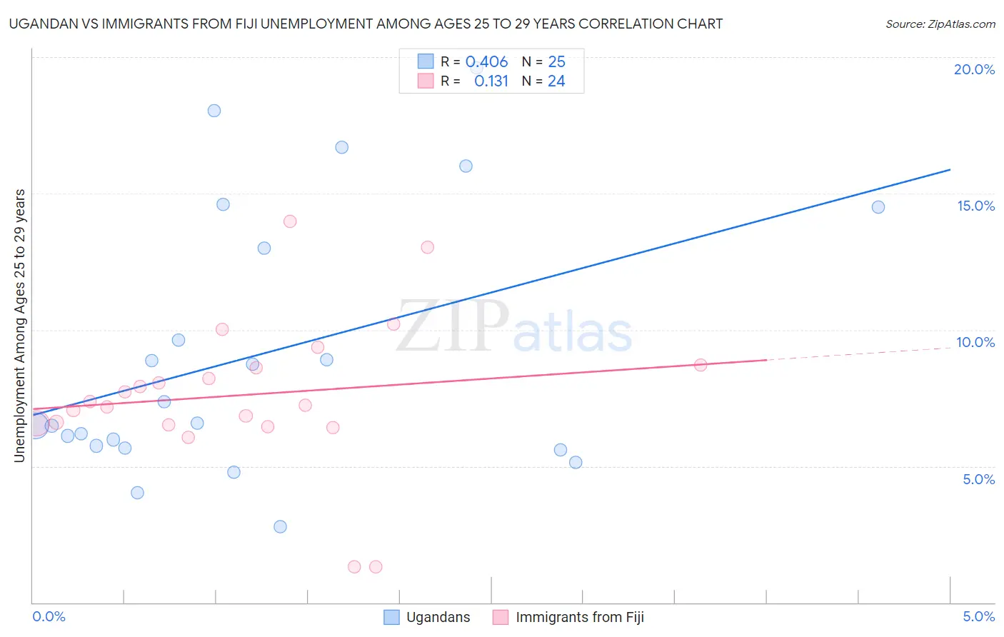 Ugandan vs Immigrants from Fiji Unemployment Among Ages 25 to 29 years