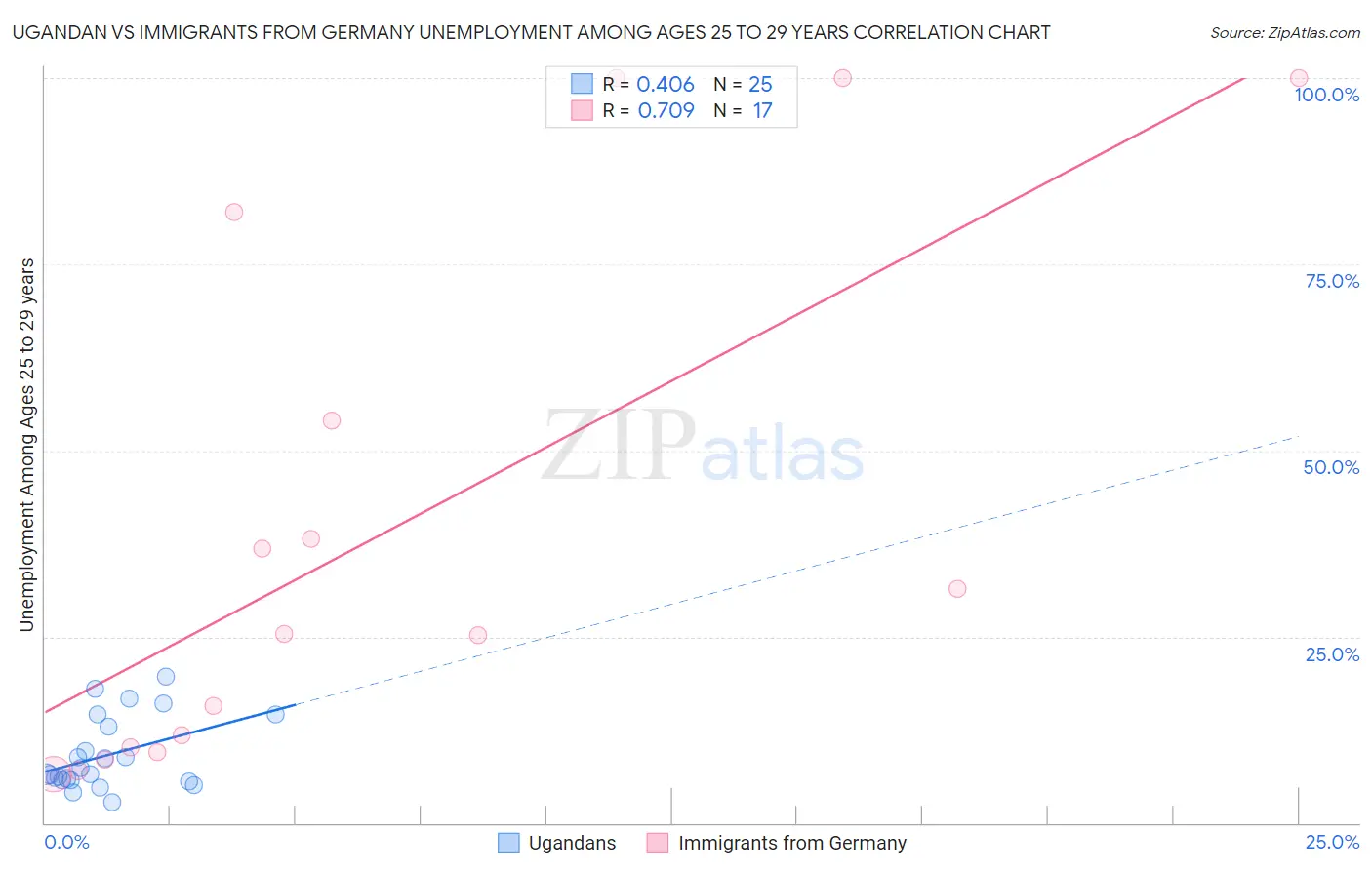 Ugandan vs Immigrants from Germany Unemployment Among Ages 25 to 29 years