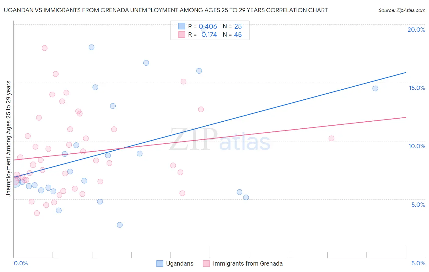 Ugandan vs Immigrants from Grenada Unemployment Among Ages 25 to 29 years