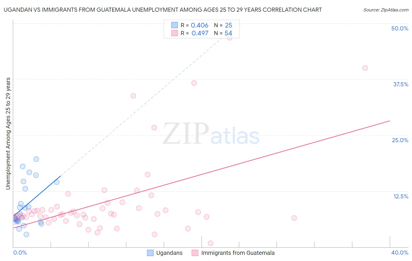 Ugandan vs Immigrants from Guatemala Unemployment Among Ages 25 to 29 years