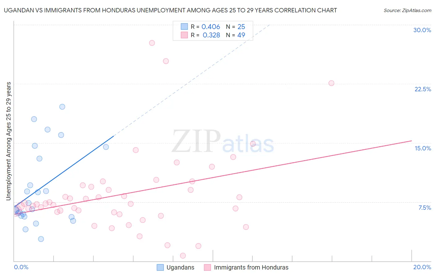 Ugandan vs Immigrants from Honduras Unemployment Among Ages 25 to 29 years