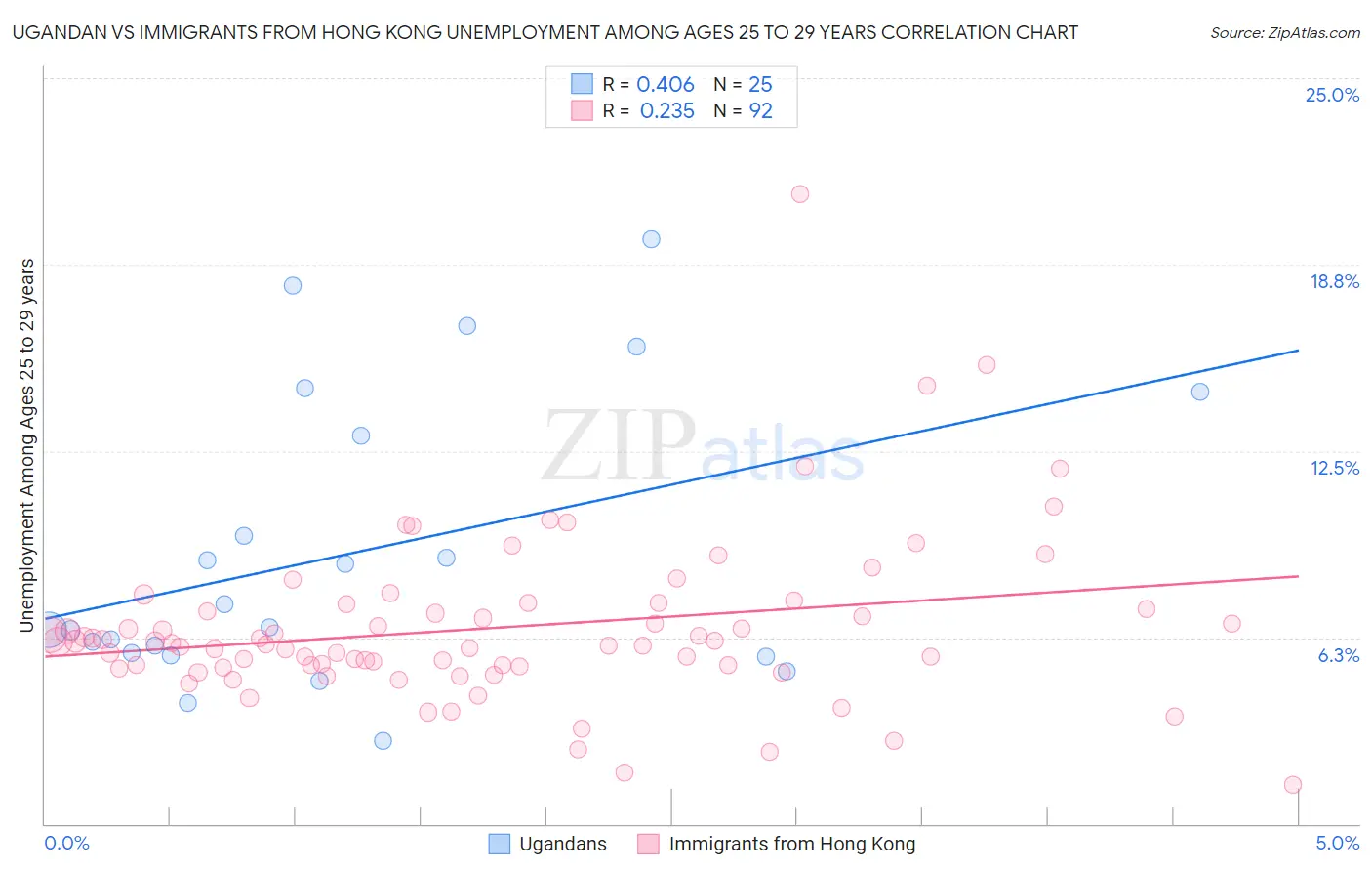 Ugandan vs Immigrants from Hong Kong Unemployment Among Ages 25 to 29 years
