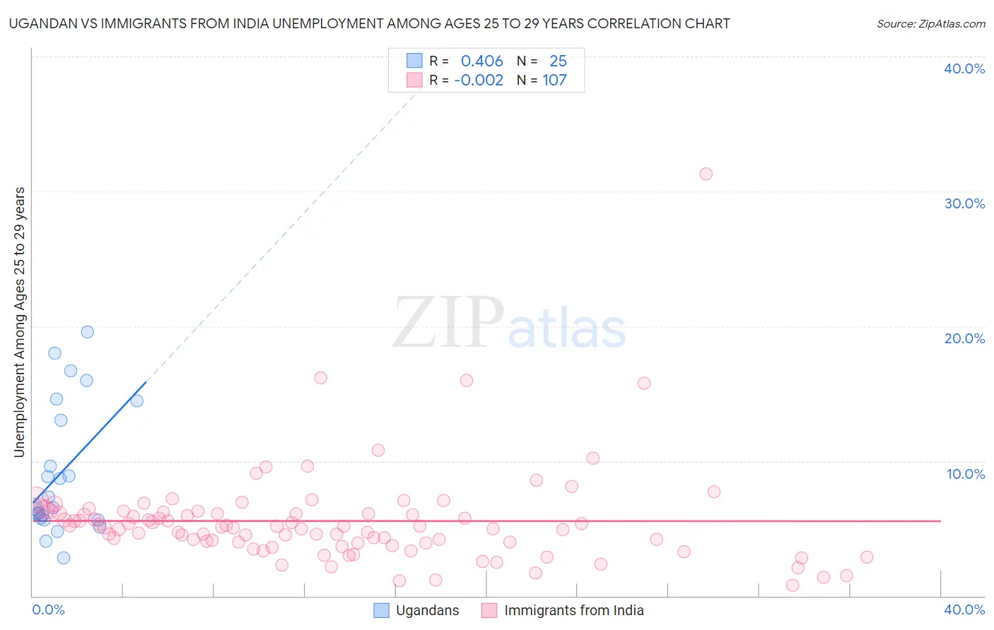 Ugandan vs Immigrants from India Unemployment Among Ages 25 to 29 years