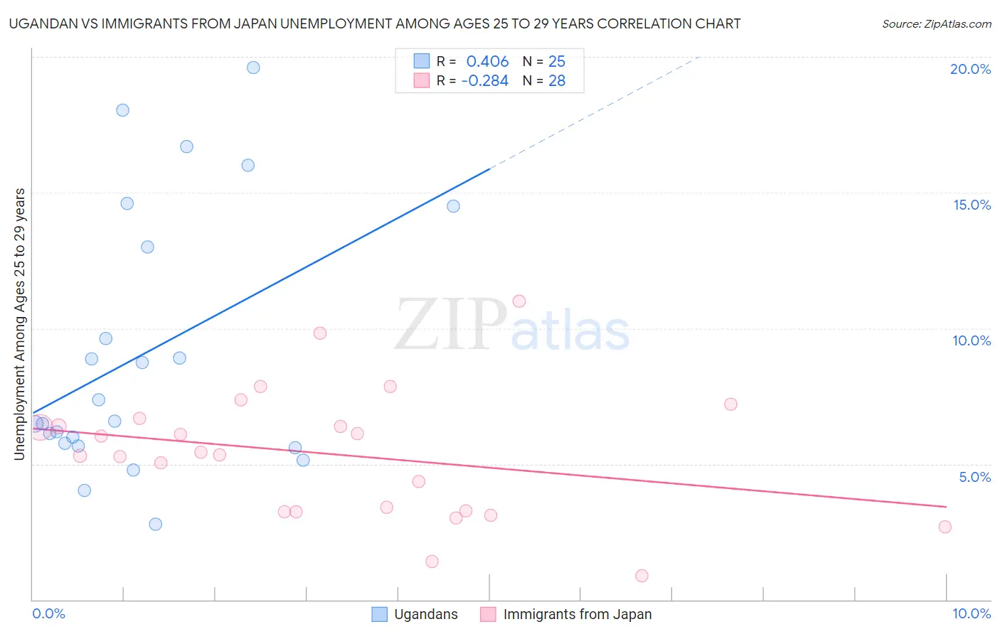 Ugandan vs Immigrants from Japan Unemployment Among Ages 25 to 29 years