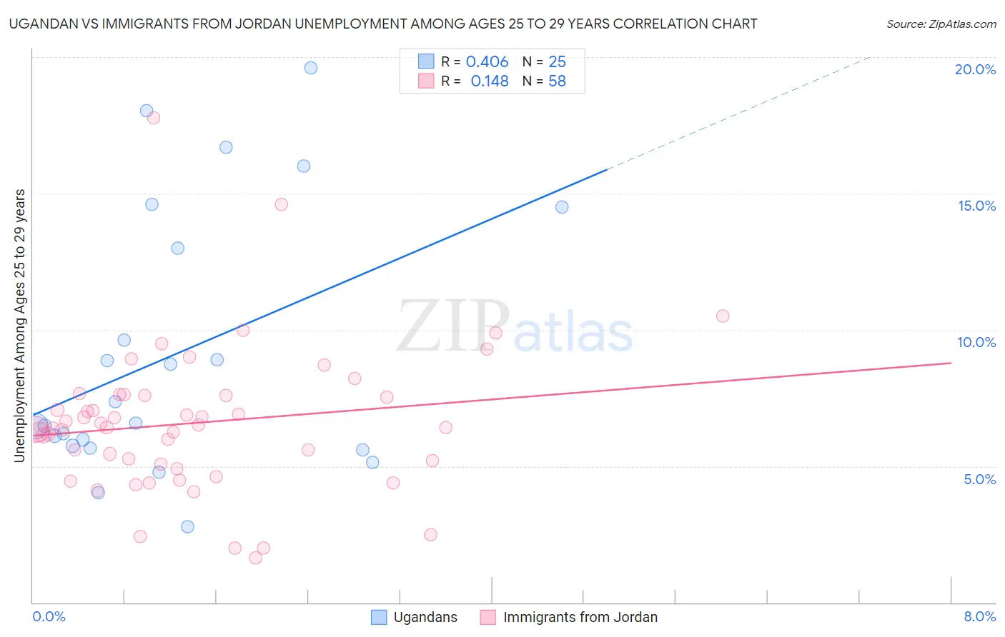 Ugandan vs Immigrants from Jordan Unemployment Among Ages 25 to 29 years