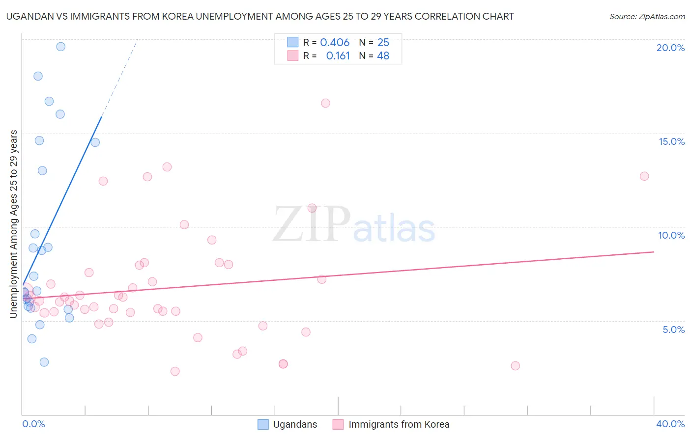 Ugandan vs Immigrants from Korea Unemployment Among Ages 25 to 29 years