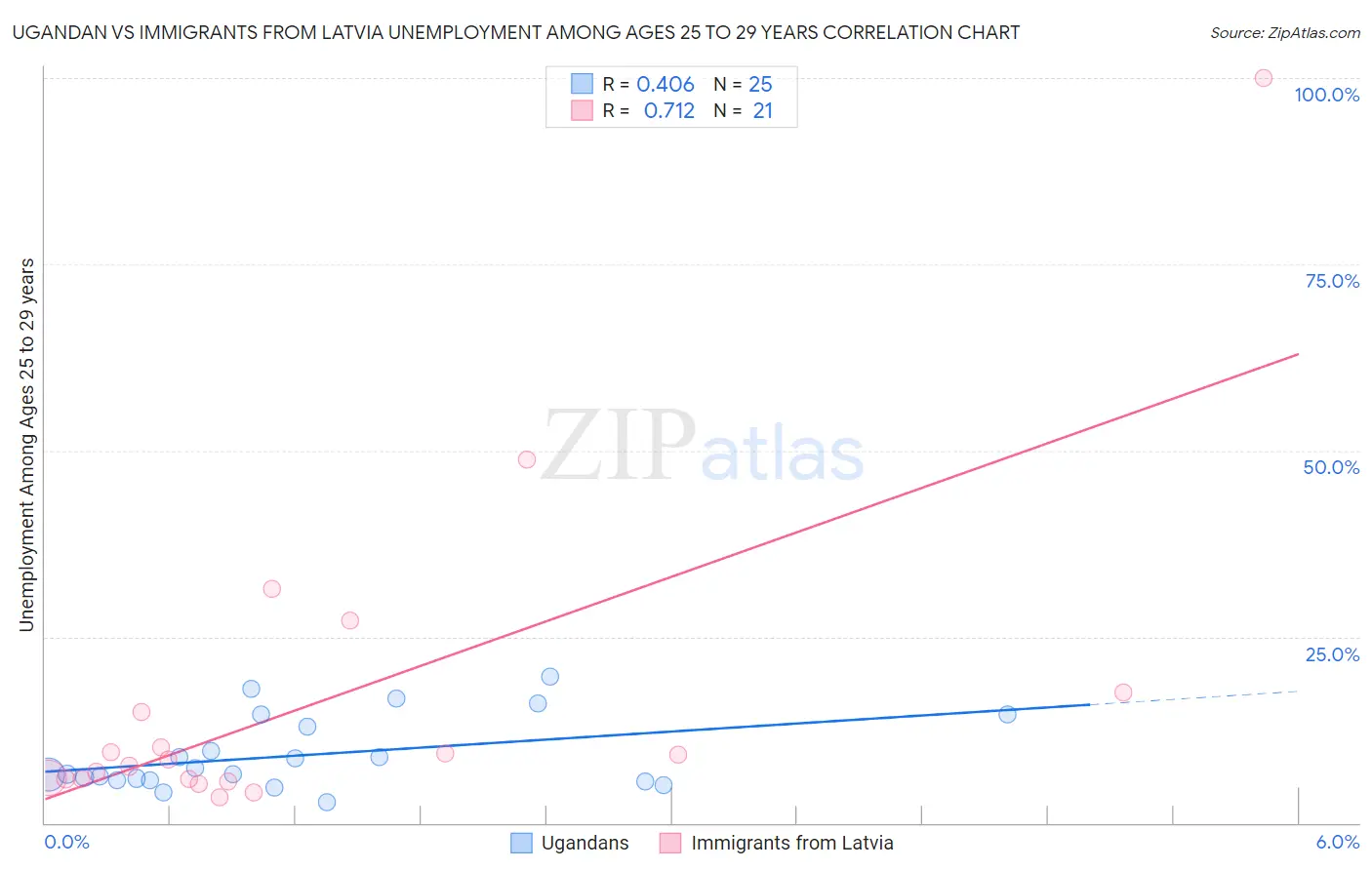 Ugandan vs Immigrants from Latvia Unemployment Among Ages 25 to 29 years