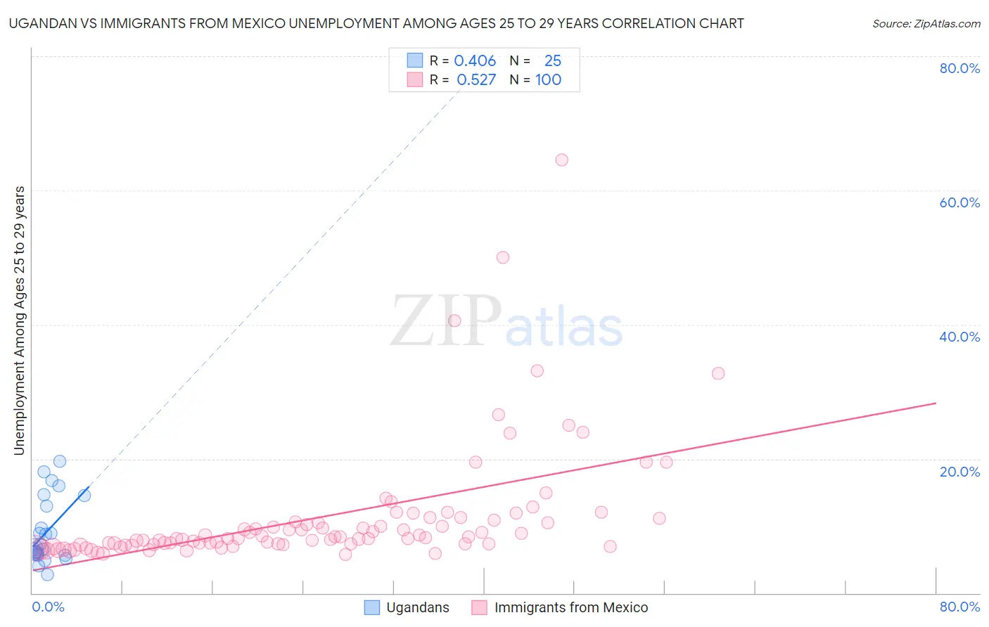 Ugandan vs Immigrants from Mexico Unemployment Among Ages 25 to 29 years