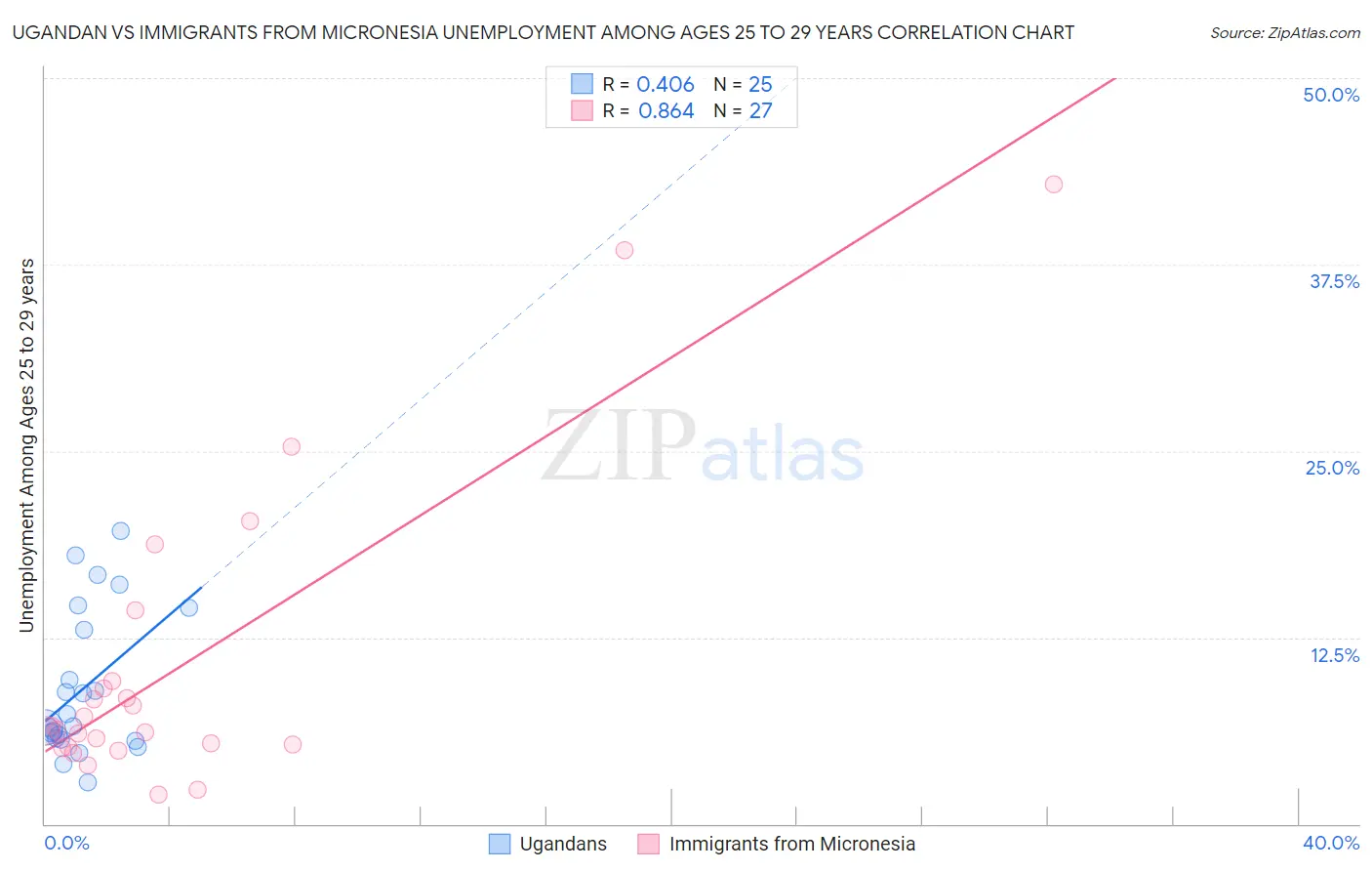 Ugandan vs Immigrants from Micronesia Unemployment Among Ages 25 to 29 years
